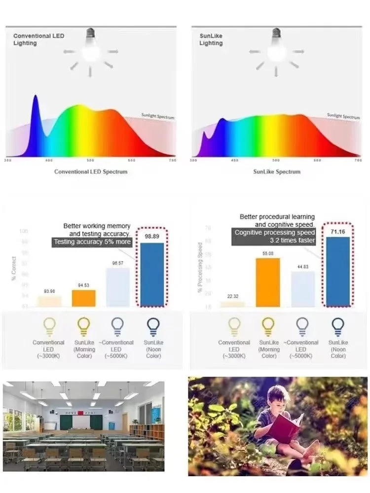 1PCS Sunlike LED Bulb E27 10W 850lm Sun Spectrum Healthy For Human Eys And Plant Growing